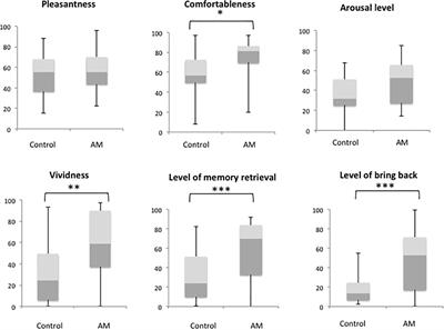 Odors Associated With Autobiographical Memory Induce Visual Imagination of Emotional Scenes as Well as Orbitofrontal-Fusiform Activation